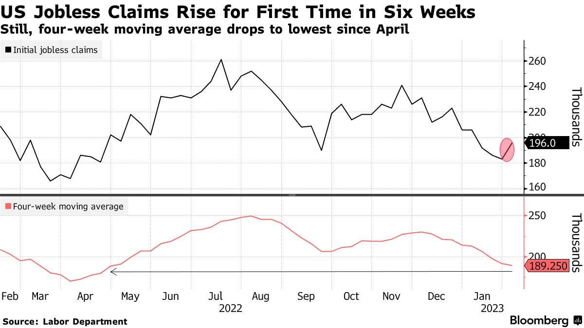 US Jobless Claims Rise for First Time in Six Weeks | Still, four-week moving average drops to lowest since April