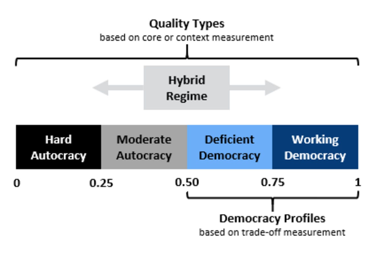 Measurement Levels & Regime Typology | Democracy Matrix