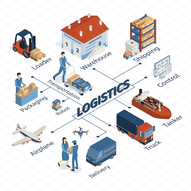 Free vector isometric logistics flowchart composition with isolated images of delivery techniques vehicles and human characters with text vector illustration