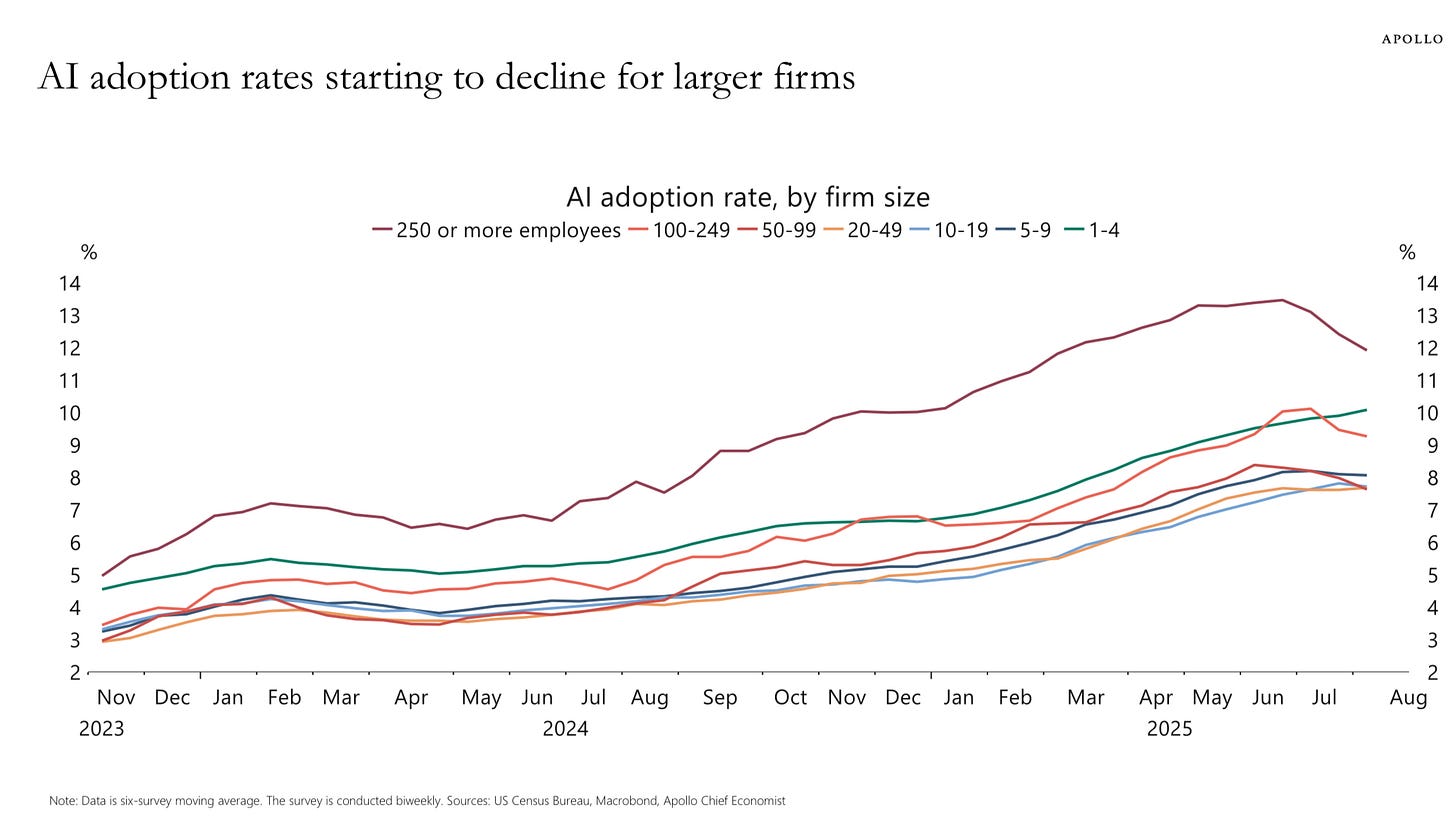 Chart showing AI software usage among businesses