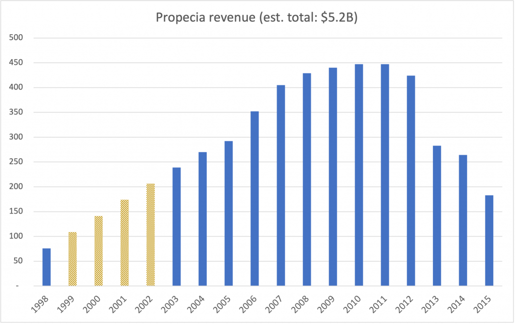 Merck's Propecia business – Finasteride Watch