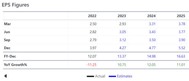 EPS Actuals and Estimates for DPZ