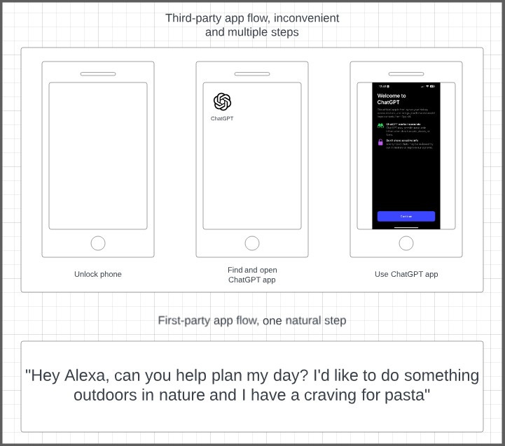 Diagram comparing the user flows to interact with an AI chatbot through a first-party integration and a third-party integration.