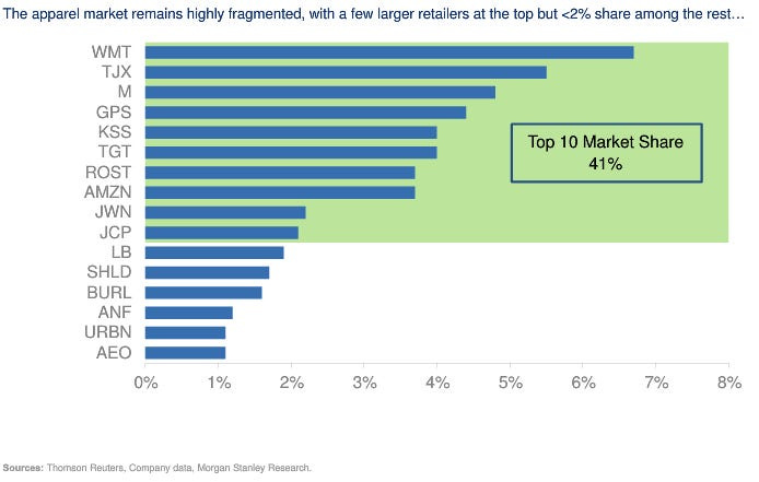 clothing market share chart