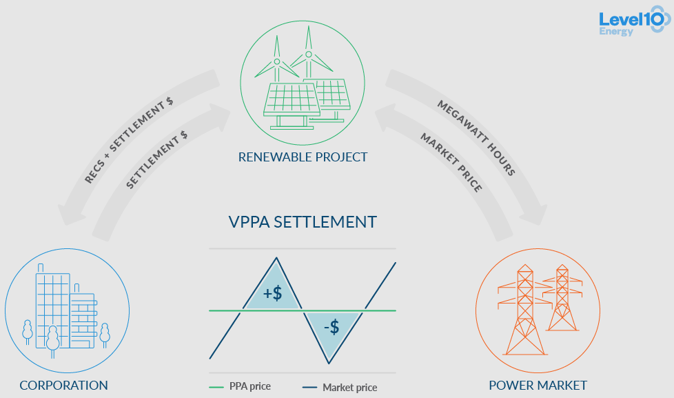 Diagram showing flows of money, power, and RECs between buyer, energy seller, and power market