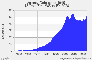 Agency Debt since 1945