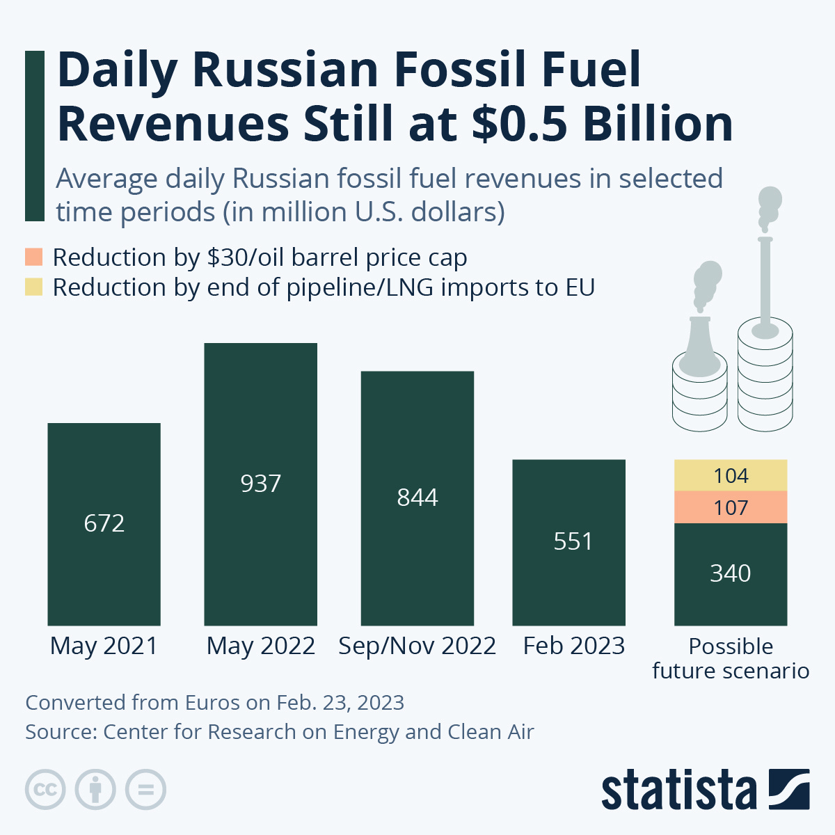 Infographic: Daily Russian Fossil Fuel Revenues Still at $0.5 Billion | Statista
