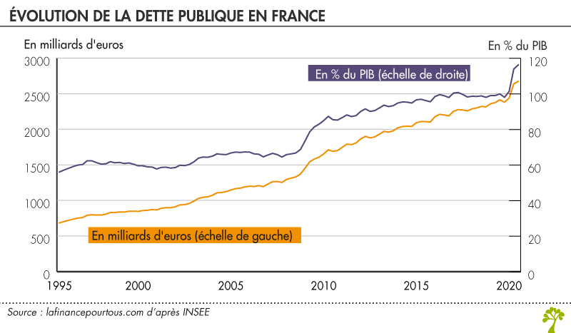 Dette publique et pandémie de Covid-19 : définitions et statistiques - La  finance pour tous