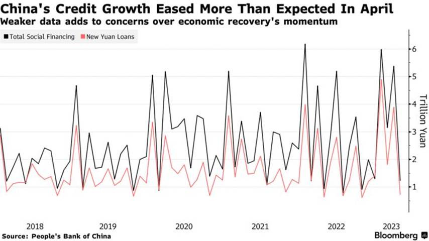 China's Credit Growth Eased More Than Expected In April | Weaker data adds to concerns over economic recovery's momentum