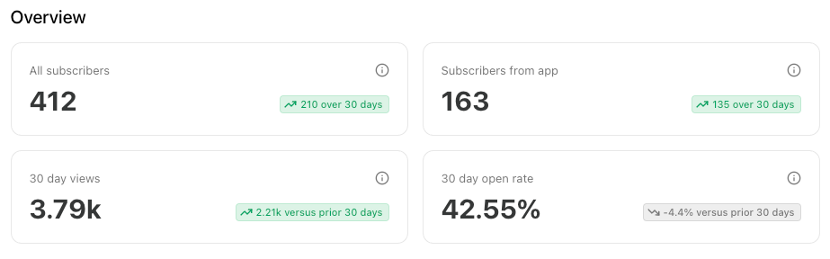 The Engineering Leader Newsletter Stats