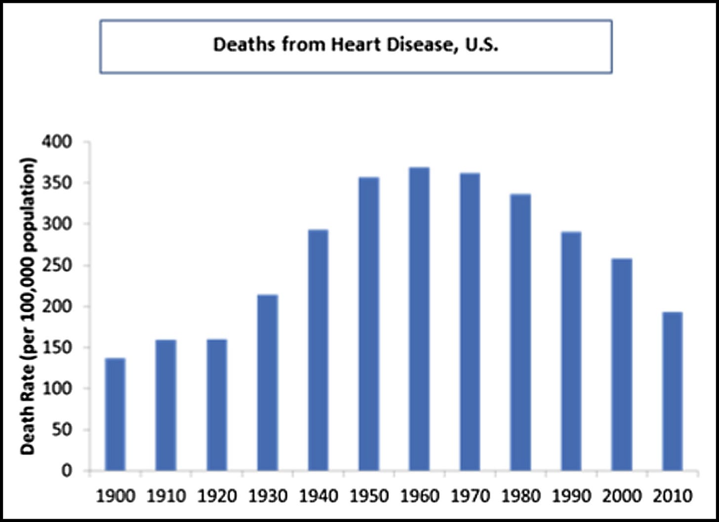 graph showing deaths from heart disease over the decades, peaking in 1960 and coming down afterwards