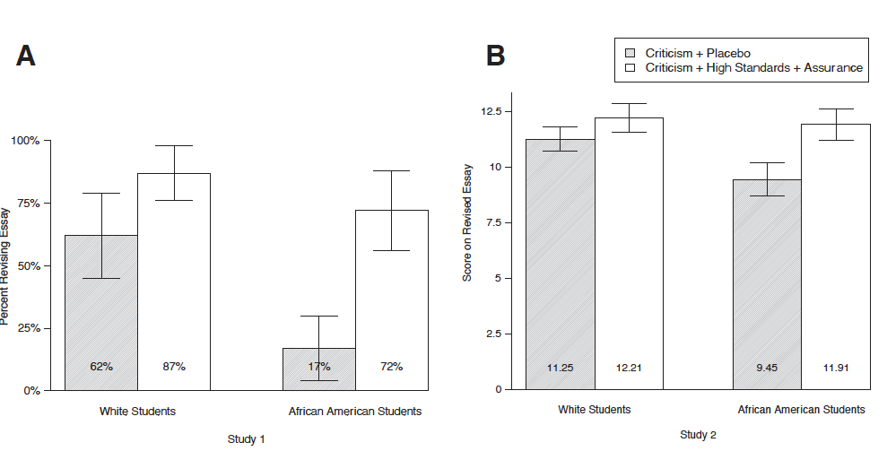 Bar graphs illustrate that 87% of White students completed an essay revision if they received wise feedback compared with 62% placebo students), whereas 72% of wise feedback Black students revised vs 17% in the placebo group.