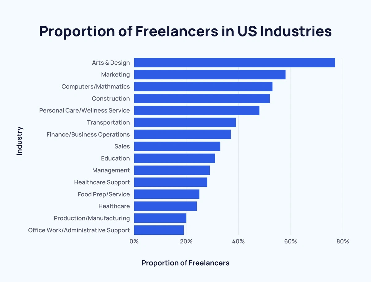 Number of Freelancers (2024)