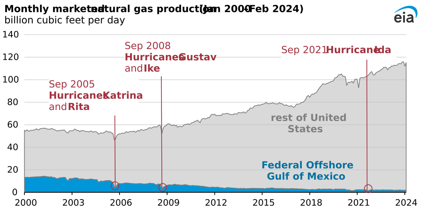 monthly marketed natural gas production