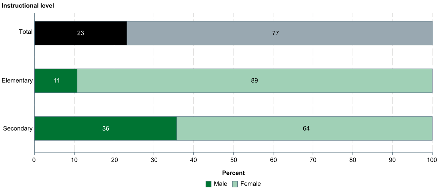 Figure 1. Percentage distribution of teachers in public elementary and secondary schools, by instructional level and sex: School year 2020–21