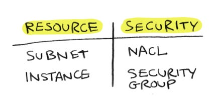 subnet level = NACL, instance level = security group