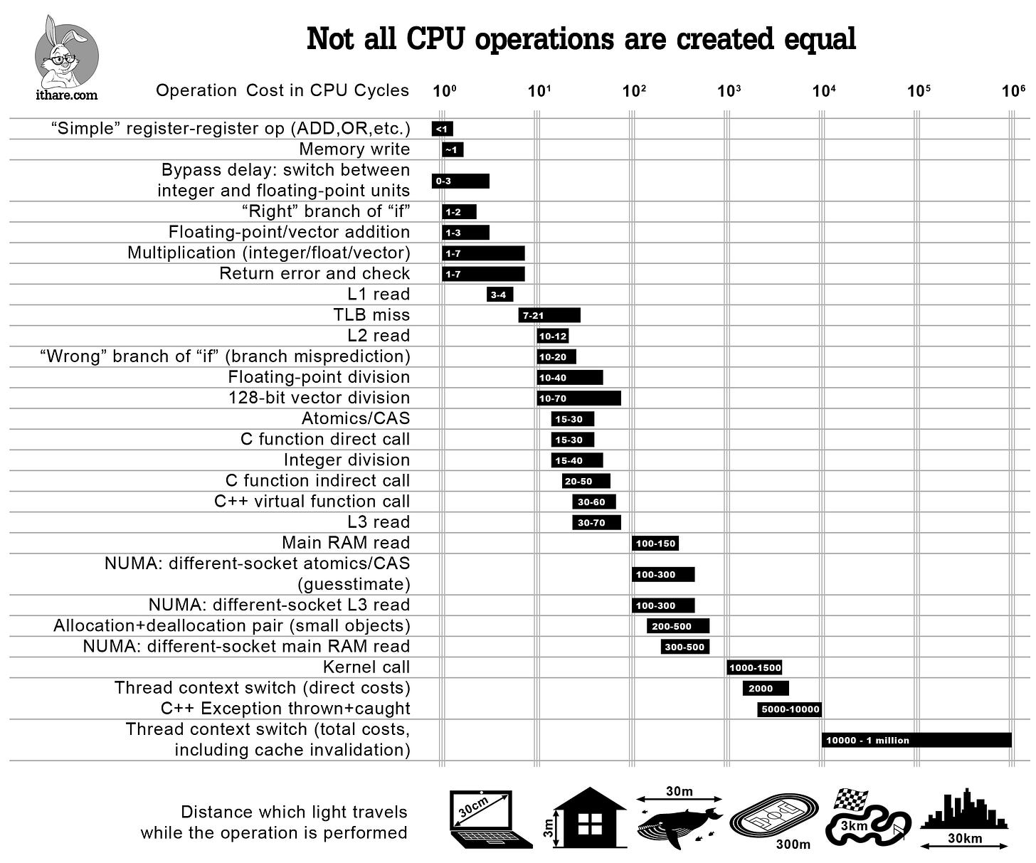 An infographic comparing the costs of various operations in the CPU. Source: http://ithare.com/infographics-operation-costs-in-cpu-clock-cycles/