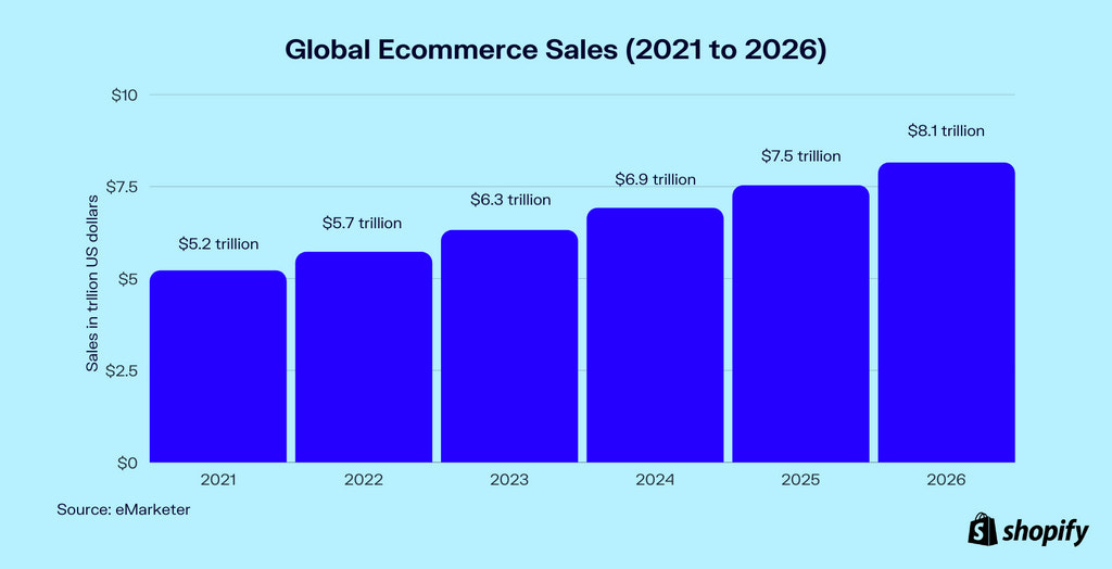 Global Ecommerce Sales Growth Report for 2021-2026 (2023)