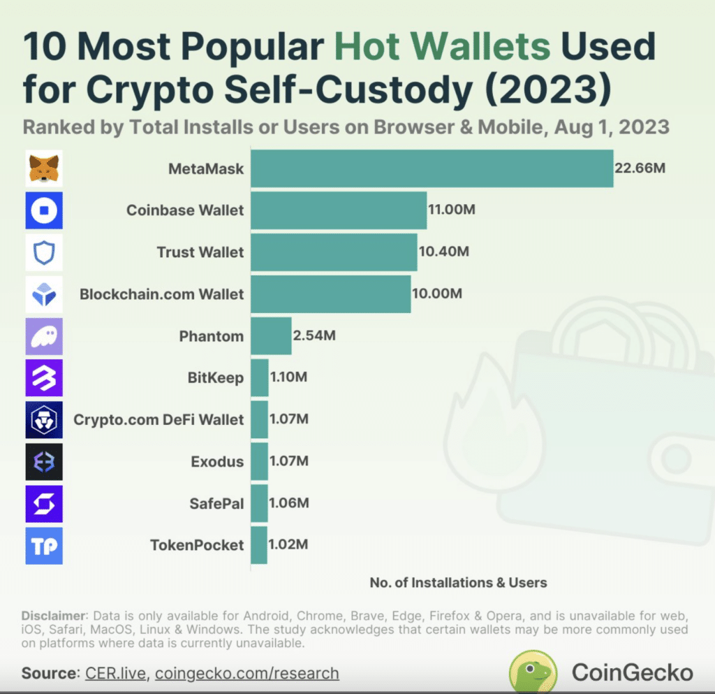 MetaMask is the most popular hot wallet, CoinGecko data suggests - 1