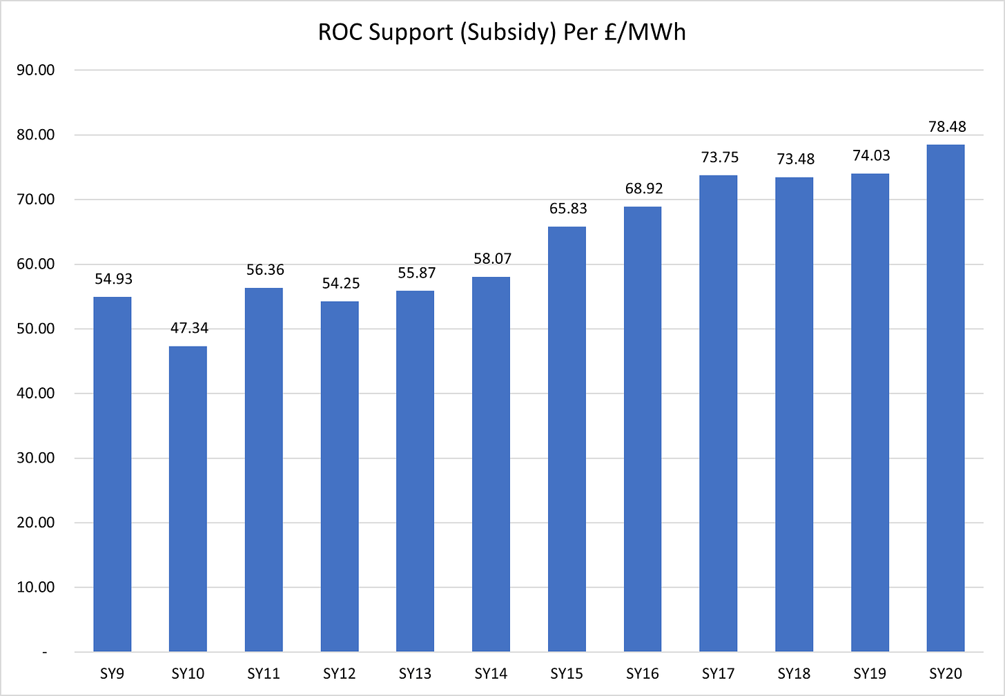 Figure 4 - ROC Support (Subsidy) per MWh Generated (£ per MWh) by Year