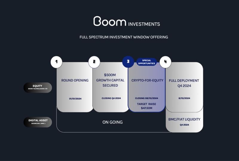 Boom Technologies Secures $500M Growth Capital, Offers Crypto-Enabled Equity