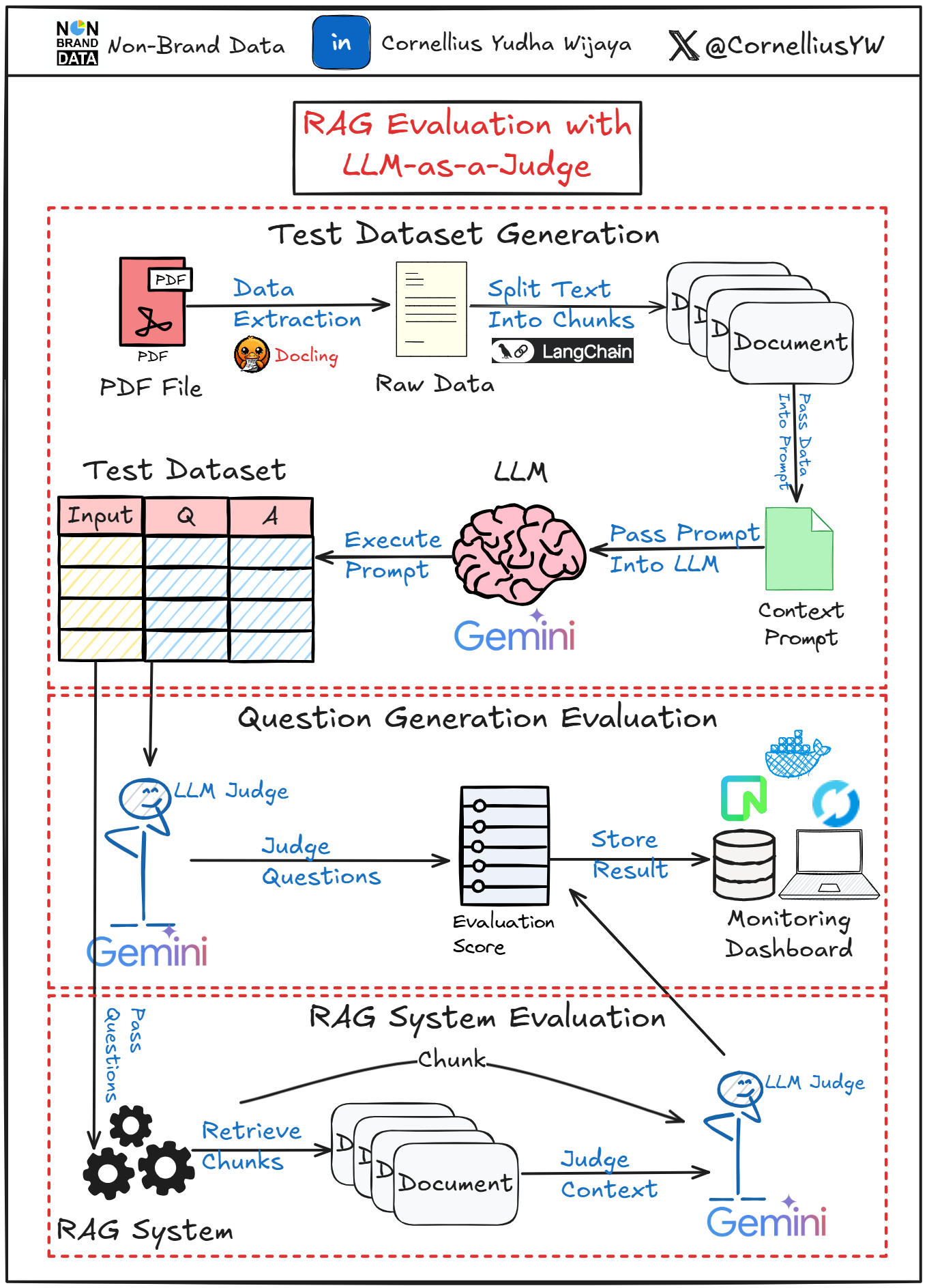 Evaluating RAG with LLM-as-a-Judge: A Guide to Production Monitoring