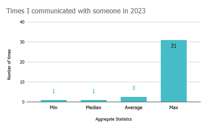 Aggregate statistics of the number of times I message a connection.
