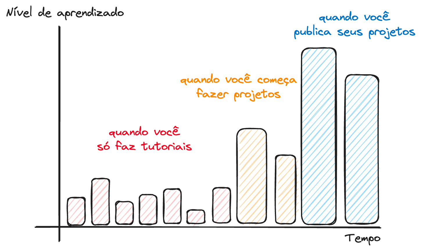 Um gráfico descrevendo o aprendizado de acordo com o tipo de prática.