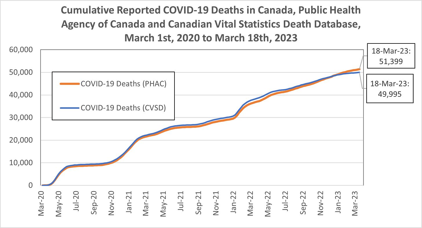 Chart showing cumulative weekly reported COVID-19 deaths according to the public health agency of Canada epidemiological report and Canadian Vital Statistics Death database from March 1st, 2020 to March 18th, 2023, with the last figure for each labelled. The lines are nearly identical. By March 18th, 2023, there are 51,399 deaths reported by the Public Health Agency of Canada and 49,995 reported by the Canadian Vital Statistics Death database.