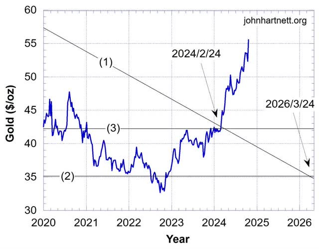 https://biblescienceforum.com/wp-content/uploads/2024/10/plot-gold-1959-zoom-above-2020-2.jpeg?w=1024