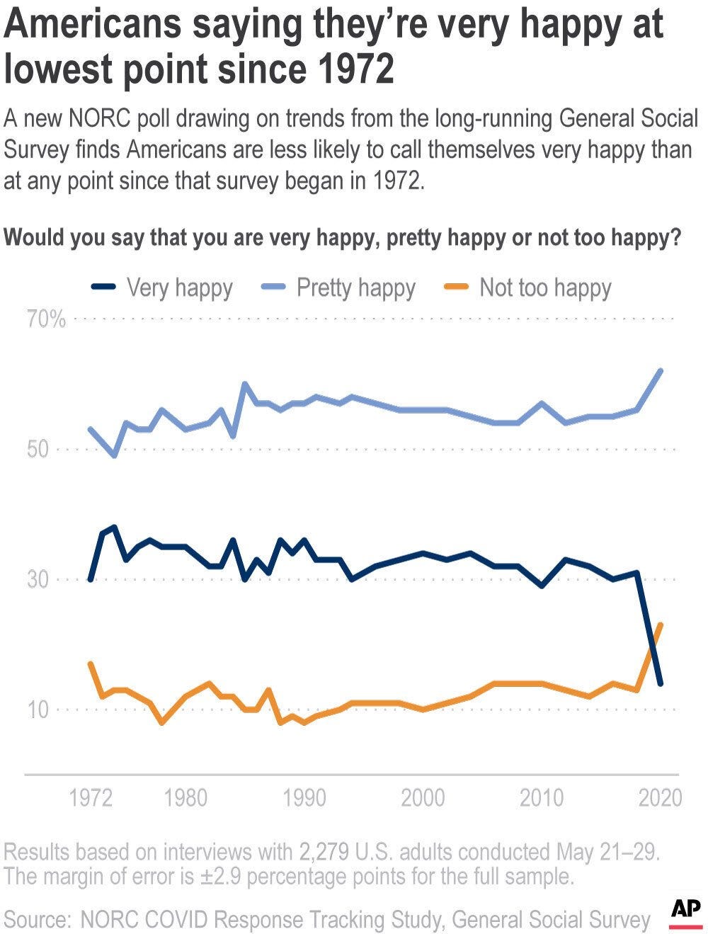 Poll: Americans are the unhappiest they've been in 50 years | AP News