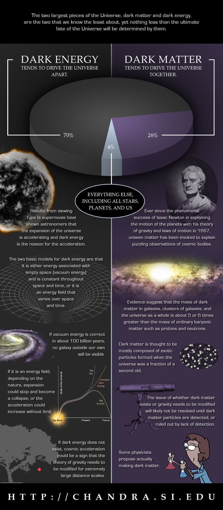 Dark Matter and Dark Energy Explained (infographic)