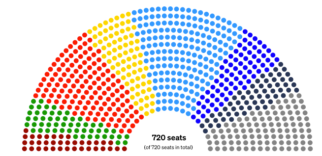 Composition du parlement eu en 2024