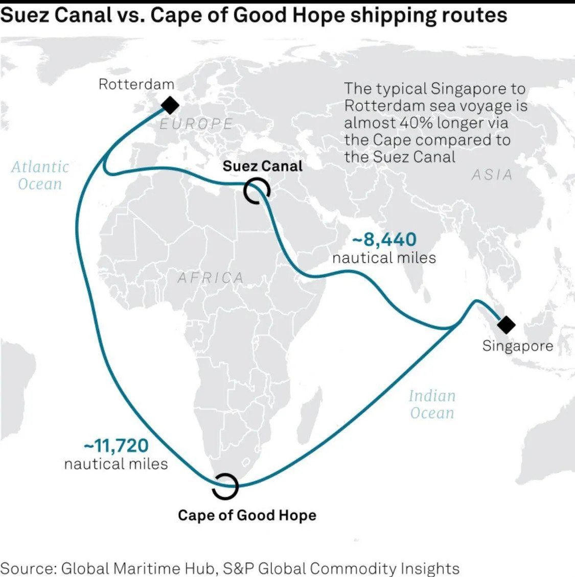 Suez Canal vc Cape of Good Hope transportation