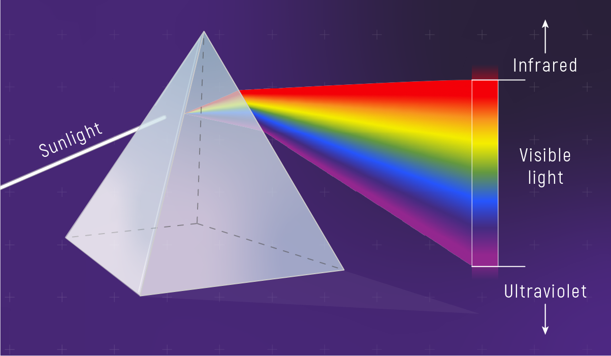 Infographics:Spectroscopy:Sunlight Spread Out into a Spectrum | Webb