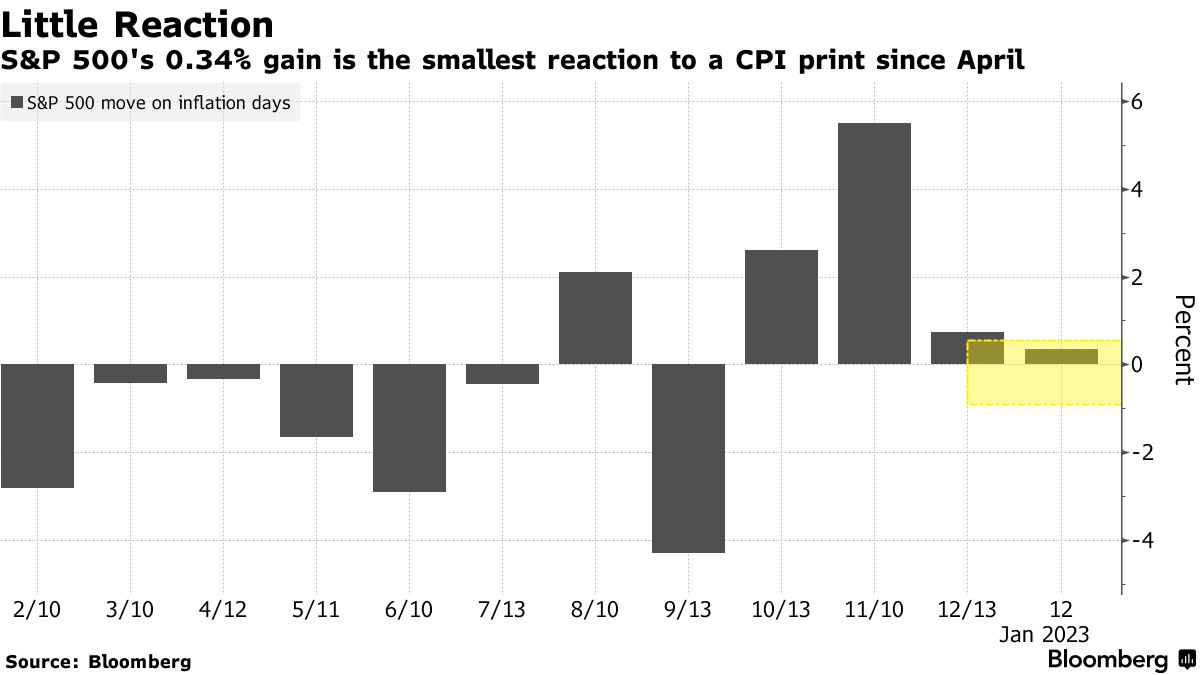 Little Reaction | S&P 500's 0.34% gain is the smallest reaction to a CPI print since April