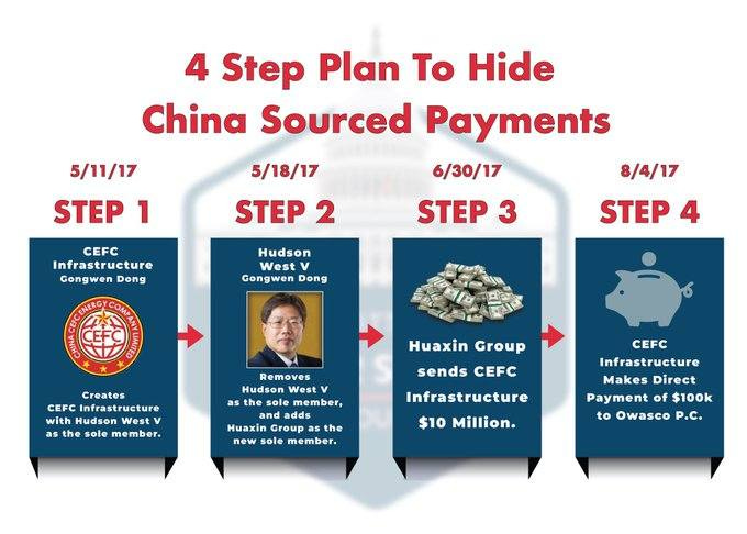 May be an image of 1 person, money and text that says '4 Step Plan To Hide China Sourced Payments 5/11/17 5/18/17 6/30/17 8/4/17 STEP 1 STEP 2 STEP 3 STEP CEFC Infrastructure Gongwen Dong Hudson West Gongwen Dong CHC Creates CEFC Infrastructure with Hudson West as the sole member. Removes Hudson West s sole member, and adds Huaxin Group the sole member. Huaxin Group sends CEFC Infrastructure $10 Million. CEFC Infrastructure Makes Direct Payment of $100k to Owasco P.C.'