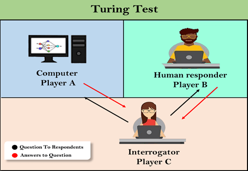 Turing Test in AI - Javatpoint