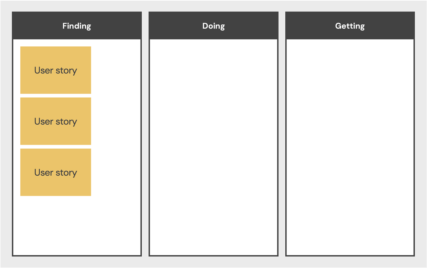 A graphic showing how to organise user stories into a simple user journey