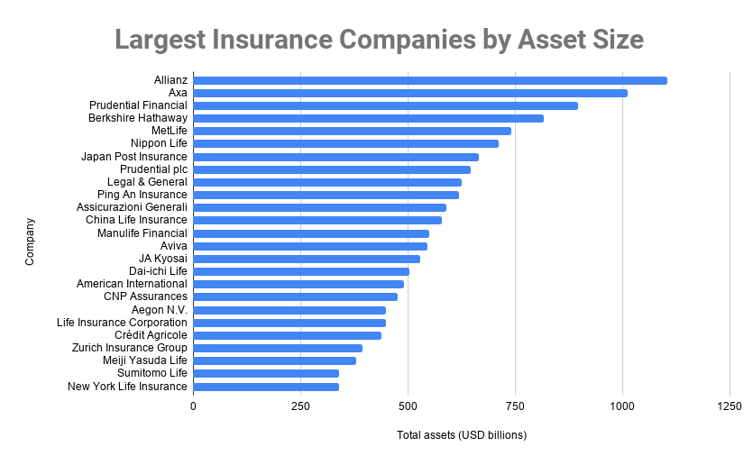Top 10 Largest Insurance Companies in the World 2020, Insurance Industy