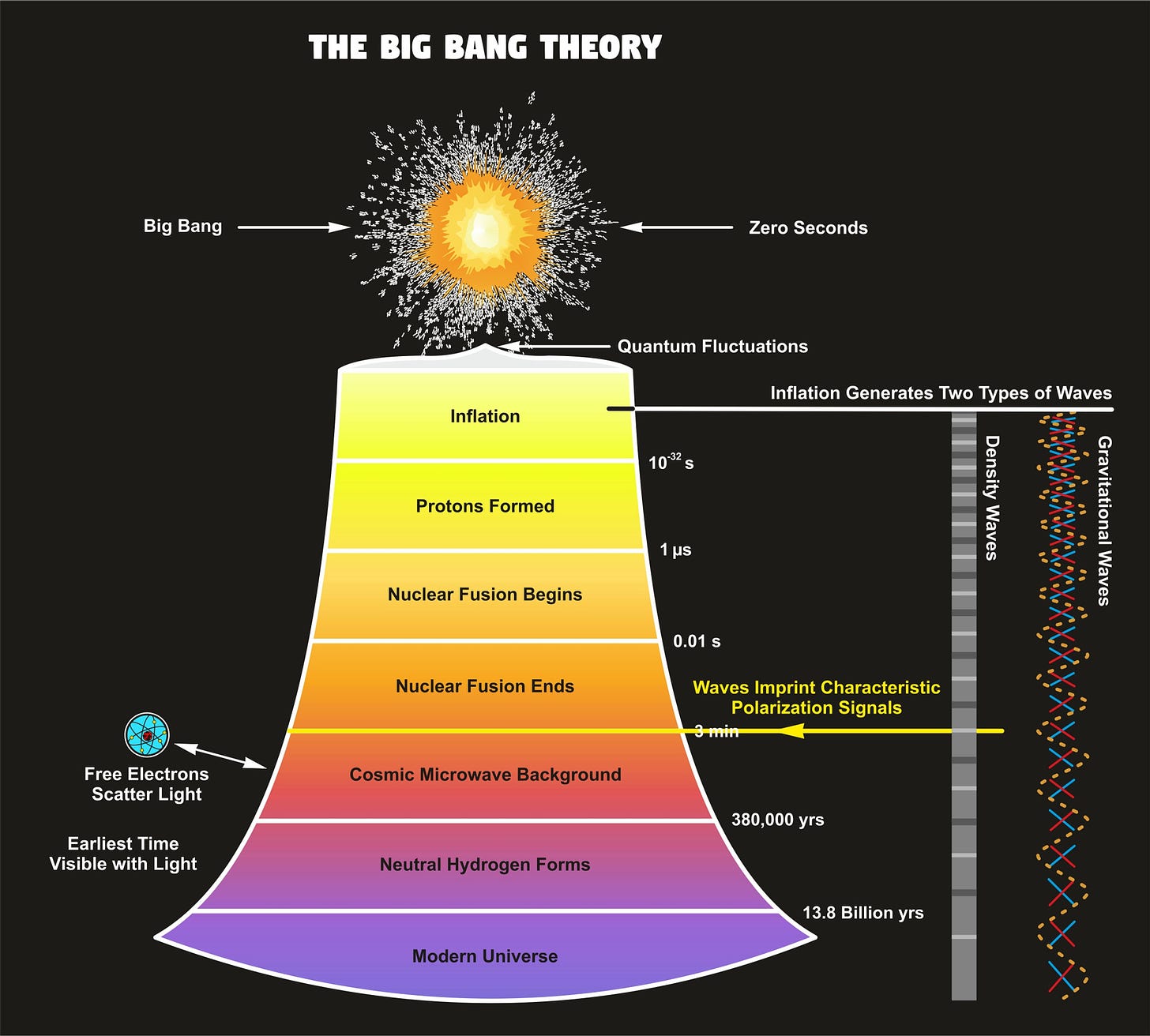 The Big Bang theory | Cosmic Microwave Background Radiation