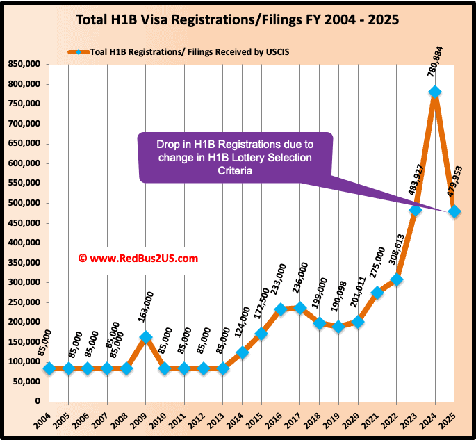 H1B Visa Cap Reach Dates History FY 2000 to 2025, USCIS Data