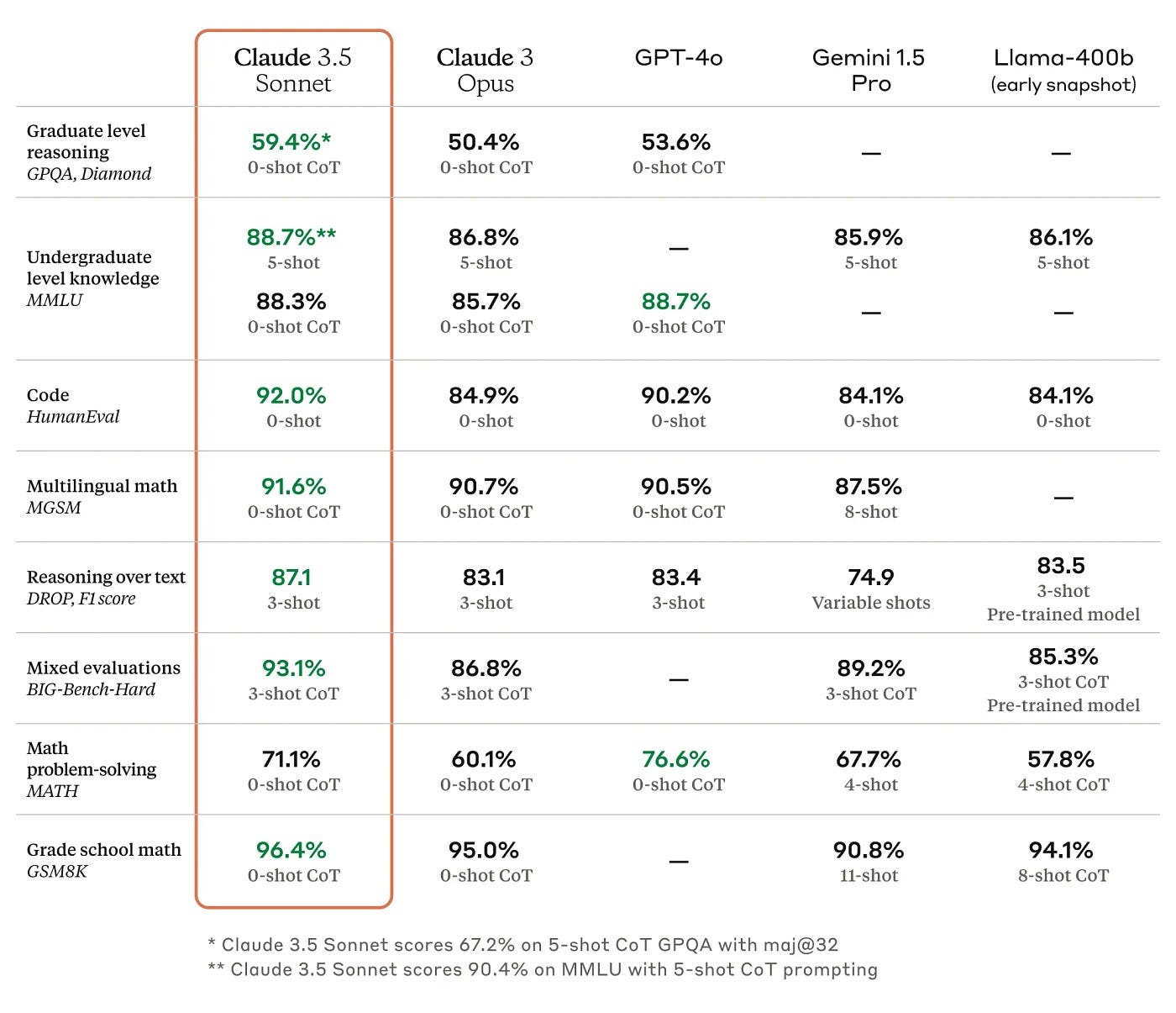 Claude 3.5 Sonnet sets new benchmarks in several areas: Graduate-Level Reasoning (GPQA) Undergraduate-Level Knowledge (MMLU) Coding Proficiency (HumanEval)