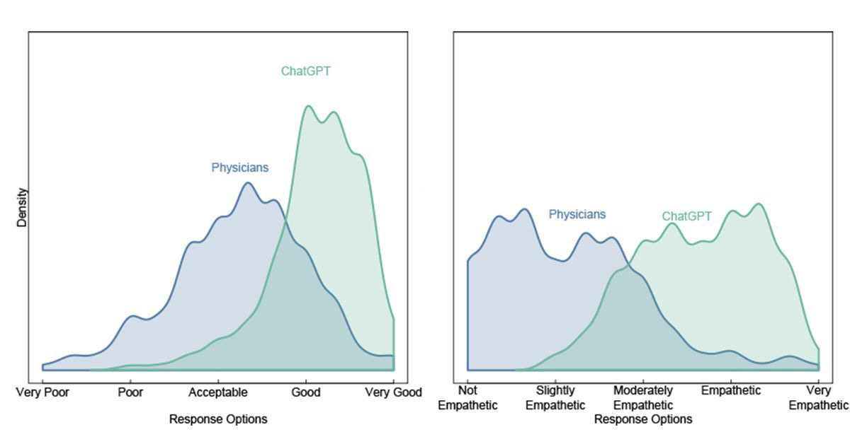 Graphs show average quality and empathy ratings for chatbot vs physician responses to patient questions, with an average preference for chatbot responses