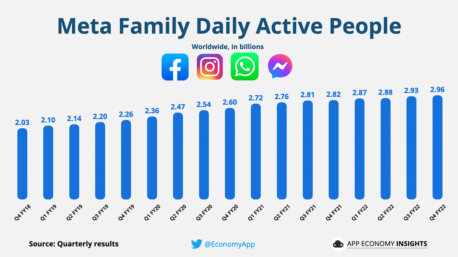 Meta Family Daily Active People Q4 FY22
