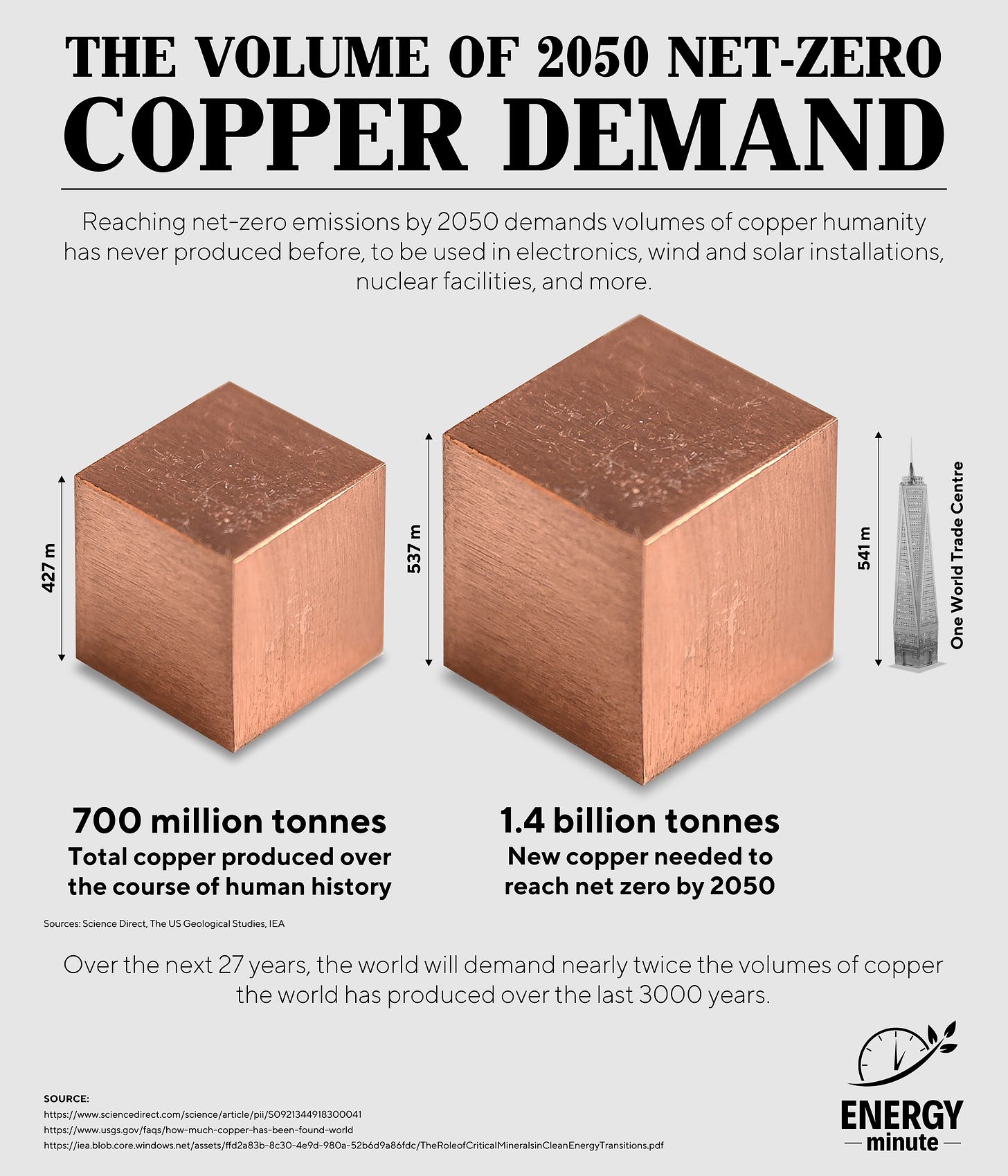 Visual amount of net-zero copper