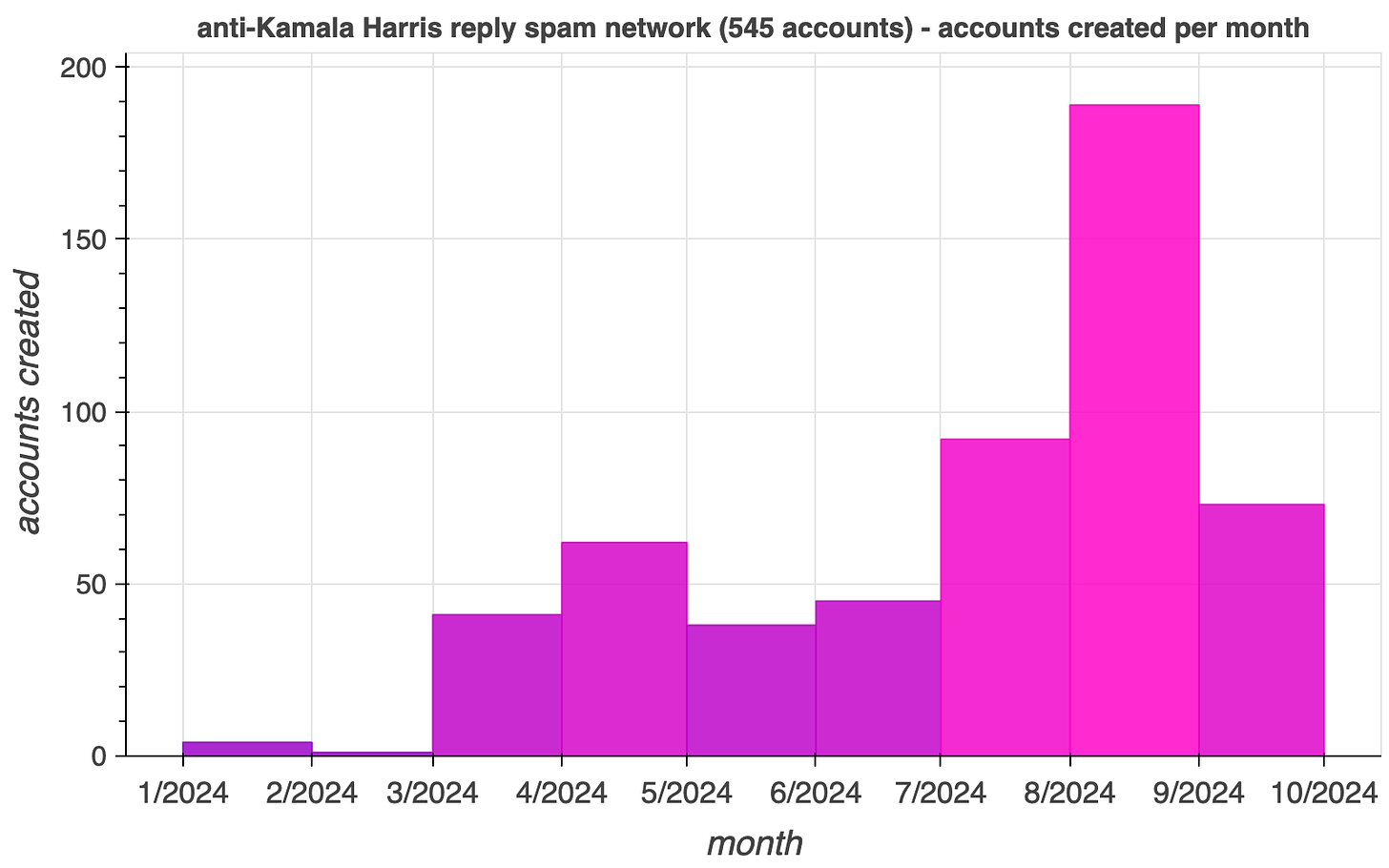 graph of monthly account creation volume for the 545 accounts in the spam network