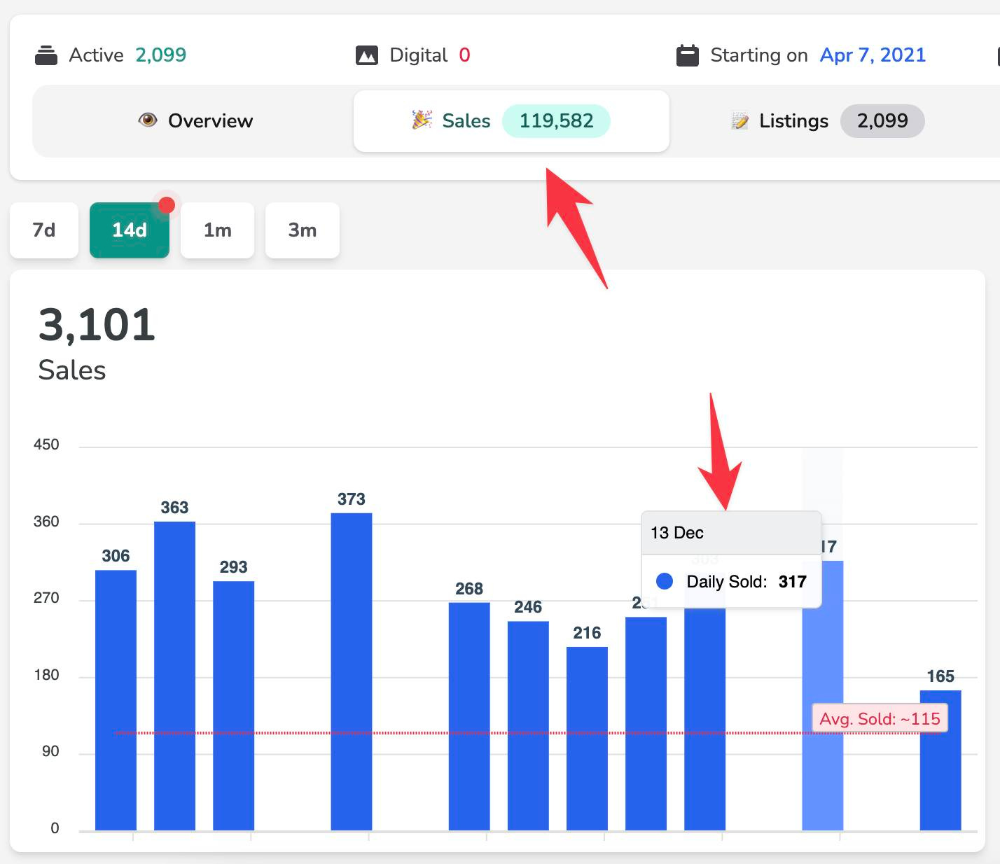 May be an image of text that says 'Active 2,099 Digital 0 Ο Overview Sales Starting on Apr 7, 2021 119,582 582 7d 14d 1m 7 Listings 3m 2,099 3,101 Sales K 450 360 363 373 306 270 293 13 Dec 268 180 17 246 Daily Sold: 317 216 90 0 165 Avg. Sold: Sold:~115 ~115'