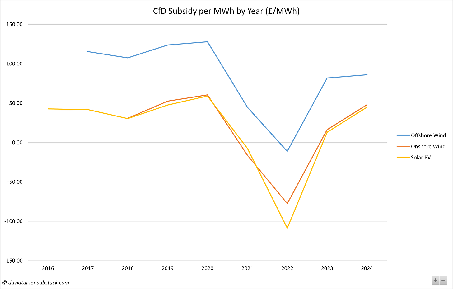 Figure 8 - CfD Subsidy by Year and Technology (£ per MWh)