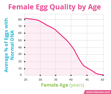 Fertility and Age | SheCares